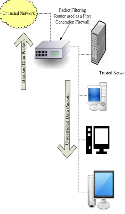Figure 3-2: Firewall Types and OSI model 