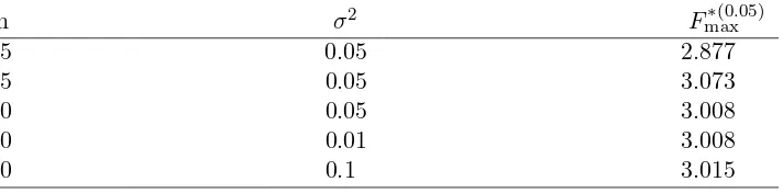 Table 1: Threshold Ffor ∗(0.05)maxwith nboot = 1000 simulations for various choices n, the number of landmarks, and σ2, the error variance