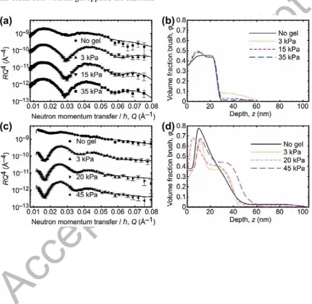 Figure 2. Neutron reflectometry data and volume fraction profiles for PDMAEMA brushes 