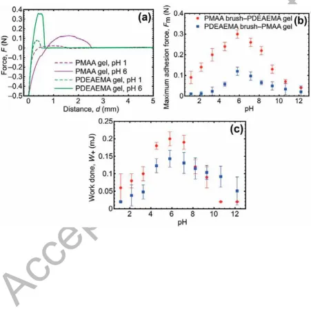 Figure 6. Example force-distance curves (a) for PMAA and PDEAEMA gels being brought 