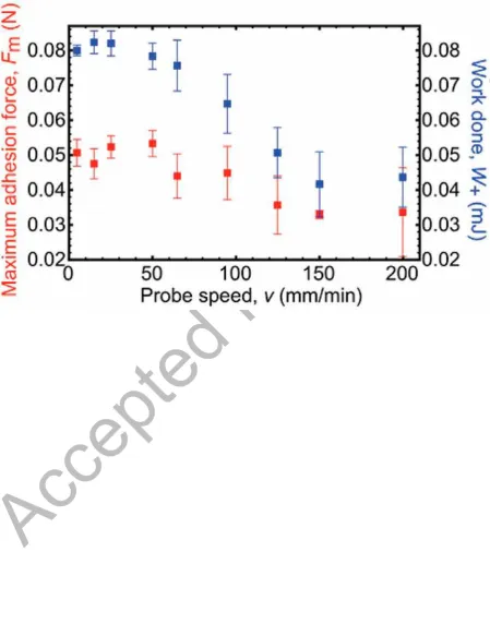 Figure 9. Maximum adhesion force and work done as a function of the probe retraction 