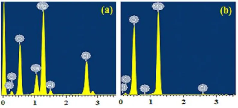 Figure 11. EDX profile analyses for the area shown in (a) SEM image (a) and (b) SEM image (c) depicted in Fig