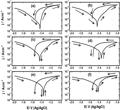 Figure 5. Cyclic potentiodynamic polarization curves obtained for the magnesium electrode coupled with nickel for (a) 0, (b) 10, (c) 15, (d) 20, (e) 30, and (f) 40 min, respectively after its immersion for 1 h in 3.5 wt