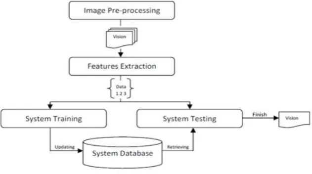 Fig. 1 Gesture Recognition System Block Diagram 