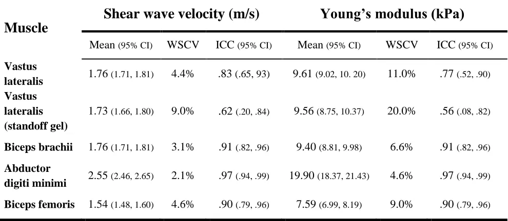 Table 1 Mean, variability and reliability of the different muscles for the two SWE units