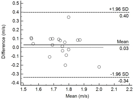 Figure 6 Bland-Altman plot demonstrating the difference against the mean between the measurements 