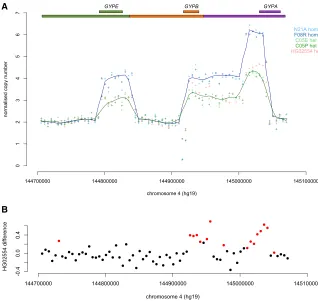 Figure 2.Sequence Read Depth Analysisheterozygotesand repeats, with respect to the referencesequence, are shown above the plot.(B) The difference in HG02554 sequencereadsequence read depth of the two otherheterozygotes C05E and C05P is shownin 5 kb windows