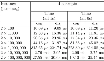 Table 2. Conjunction/Disjunction of concepts cover set run times in parallel (GPU)