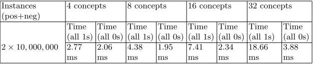 Table 3. Conjunction of Concepts: Serial CPU vs Serial GPU