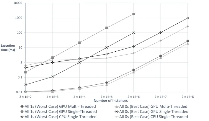 Fig. 7. Computing conjunction of N concepts for 2 × 107 individuals and varying N(data from Table 4)