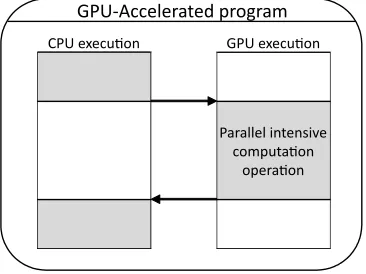 Fig. 1. Adding two arrays: CPU vs GPU
