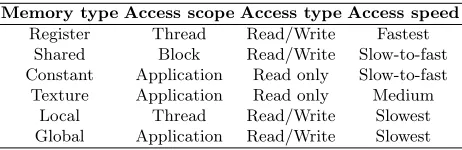 Table 1. Summary of CUDA memory types