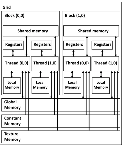 Fig. 3. CUDA memory model [20].