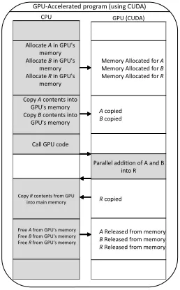 Fig. 4. Typical CUDA-accelerated application