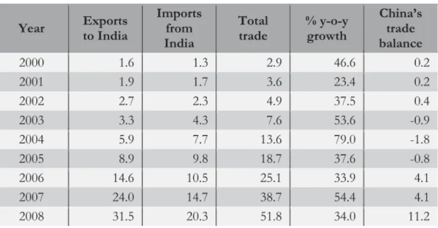 Table 2.  China’s Trade with India, 2000–2008 (in billion USD) 