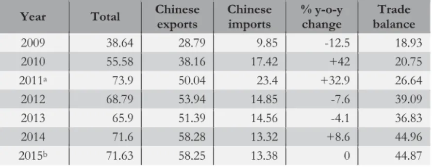 Table 3.  China’s Trade with India, 2009–2014 (in billion USD) 