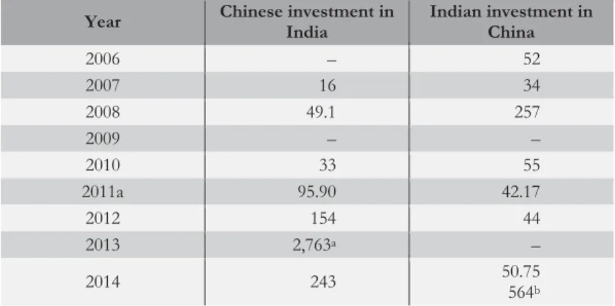 Table 4.  Bilateral Investment (in million USD) 