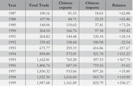 Table 1.  China’s Trade with India, 1987–1999 (in million USD) 