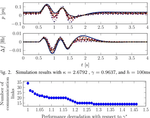 Fig. 2.Simulation results with κ = 2.6792 , γ = 0.9637, and h = 100ms