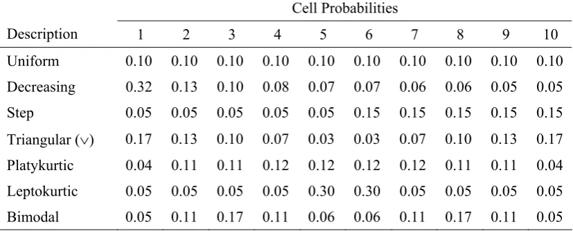 Table 2:  Distributions used in the power study 