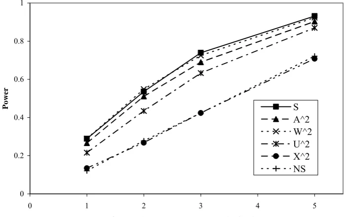 Figure 1:  The power of the six test statistics for a uniform null against a decreasing alternative when the same size is small 