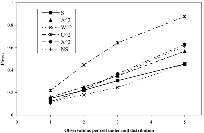 Figure 3:  The power of the six test statistics for a uniform null against a triangular alternative when the same size is small 