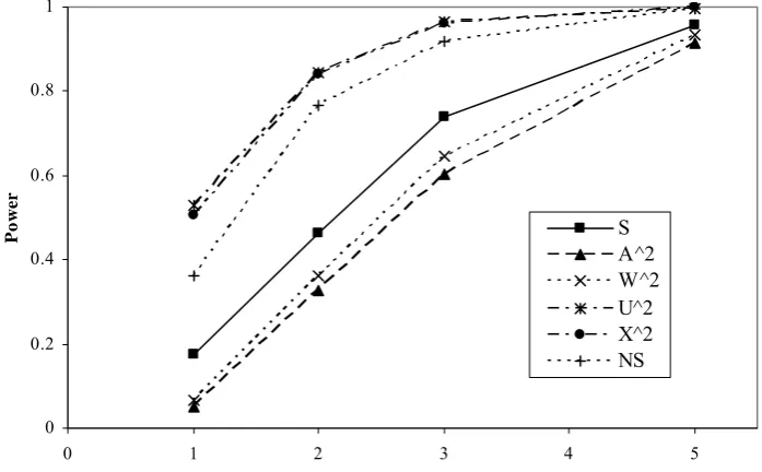 Figure 4:  The power of the six test statistics for a uniform null against a platykurtic alternative when the same size is small 