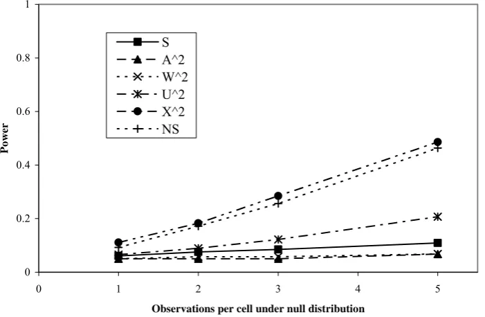 Figure 6:  The power of the six test statistics for a uniform null against a bimodal alternative when the same size is small 