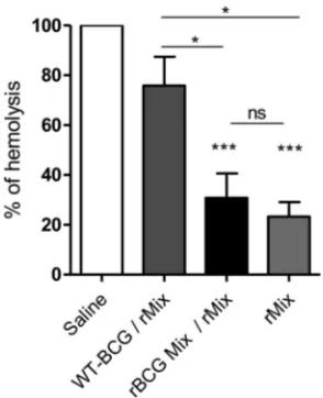 FIG 4 Antisera generated by rBCG Mix/rMix immunization inhibits pneumolysin activity. Ply was incu-bated with antisera from immunized mice (1:80) and sheep red blood cells