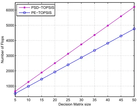 FIGURE 11. Complexity analysis.