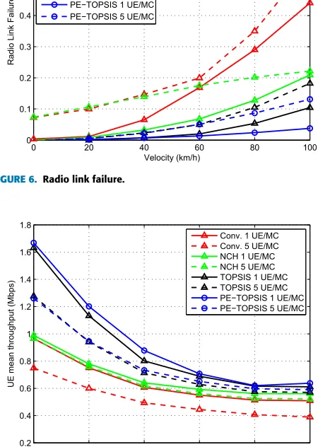 FIGURE 7. User mean throughput.