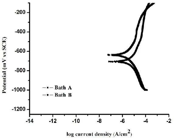 Figure 6. SEM image of indentation for adhesion behaviour (A) Bath A (B) Bath B. 