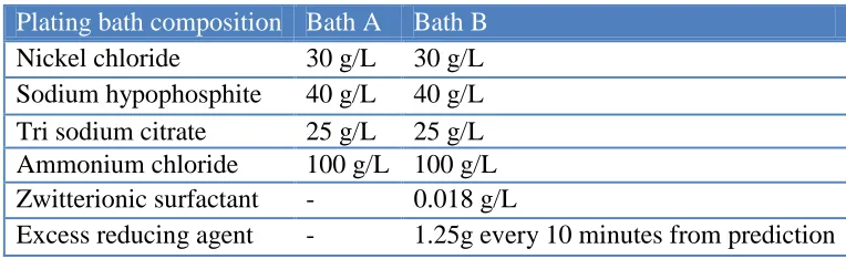 Table 2. Bath parameters  