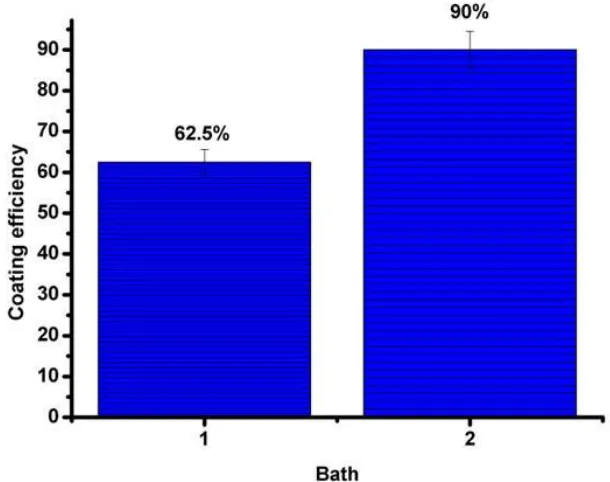 Figure 1. Coating efficiency of electroless Ni-P coating (1) Bath A (2) Bath B. 