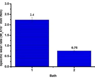 Figure 4.  Specific wear rate of electroless Ni-P coated substrates (1) Bath A (2) Bath B