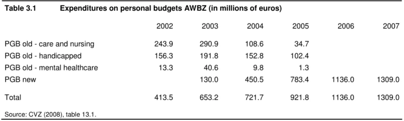 Table 3.1  Expenditures on personal budgets AWBZ (in millions of euros) 