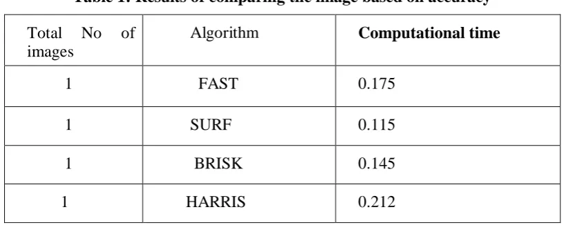 Table 1: Results of comparing the image based on accuracy 
