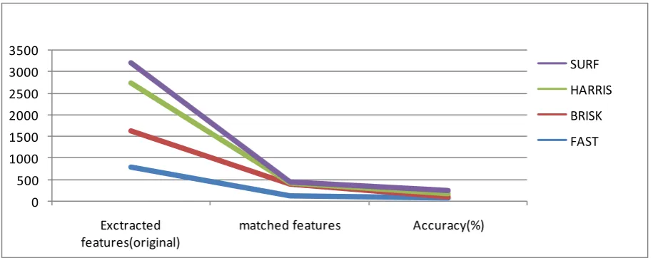 Figure 12: Plotted computational time performance of different feature extraction   algorithms  