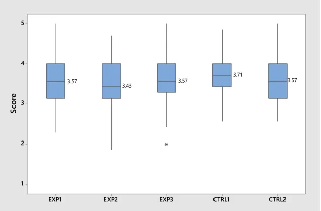 Figure 4.1: ENGR131 Timely Scores, Administration 1, By Section 