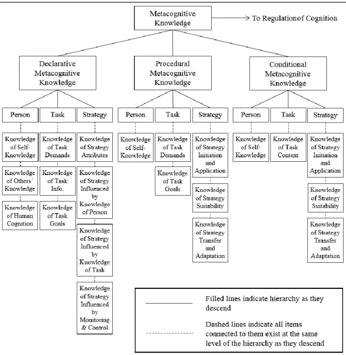 Figure 1: Structure of Metacognitive Knowledge 