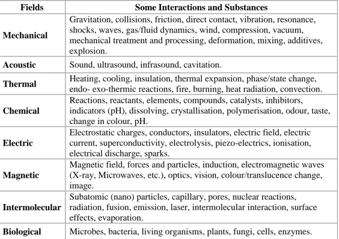Table 5: The eight fields of MATCEMIB used in systematised Su-Field Analysis (Belski, 2007,  p