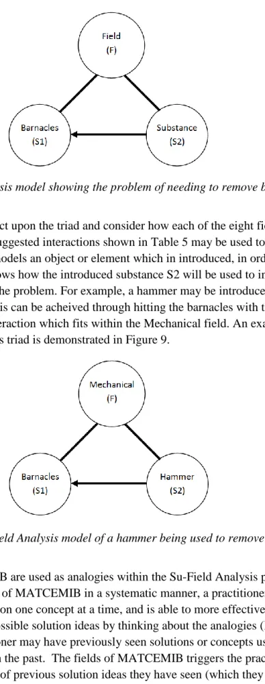 Figure 8: Su-Field Analysis model showing the problem of needing to remove barnacles from  a ship 