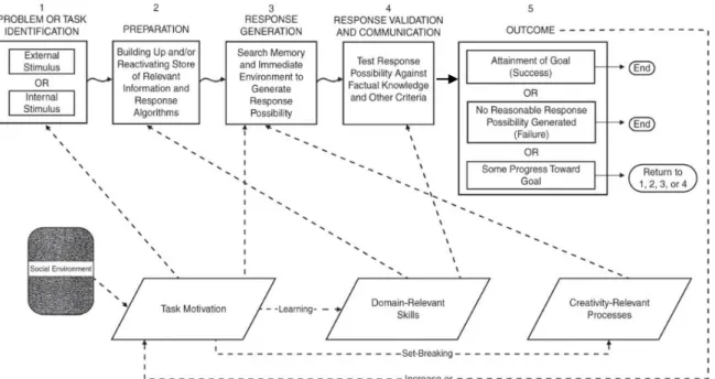 Figure 1: Componential framework of creativity. Broken lines indicate the influence of  particular factors on others