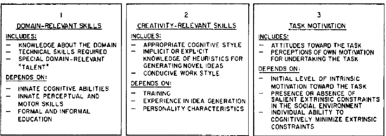 Figure 2: Components of creative performance. Source: Amabile (1983). 