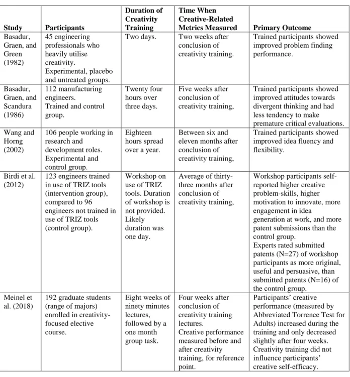 Table 2: Summary of studies investigating the long-term influence of creativity training 