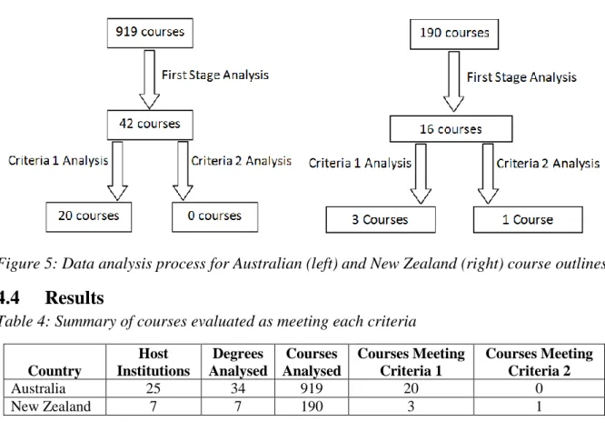 Figure 5: Data analysis process for Australian (left) and New Zealand (right) course outlines 