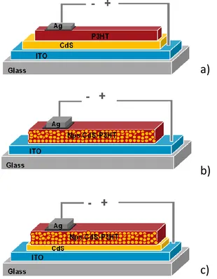 Figure 1.  Scheme of the three configurations of solar cells assembled and analyzed: a) bilayer P3HT/CdS, b) hybrid composite monolayer P3HT-CdSNPs and c) the bilayer CdS/P3HT-CdSNPs