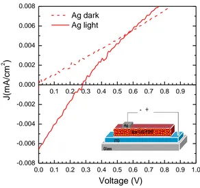 Figure 4.  J versus V measurements in dark and under illumination of the composite monolayer P3HT-CdSNPs hybrid solar cell