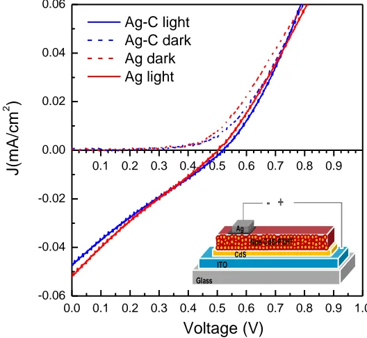 Figure 5. J versus V measurements in dark and under illumination of the bilayer CdS/P3HT-CdSNPs hybrid solar cell  