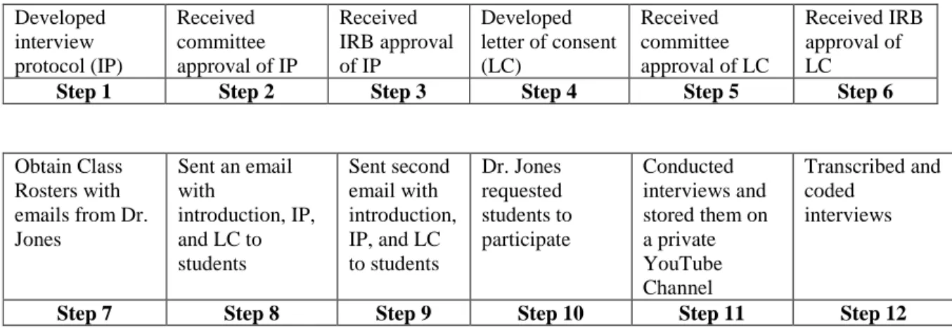 Figure 1. Student recruitment procedure for interviews. 